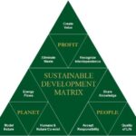 Ecological Sustainable Development Design Tool Ethosolution : One Community
