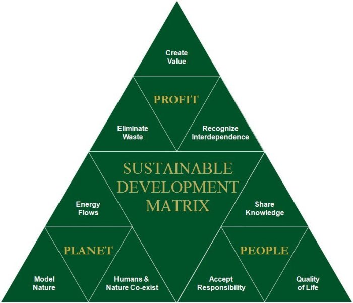 Ecological Sustainable Development Design Tool Ethosolution : One Community