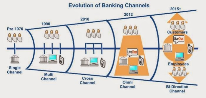 Omni Channel Banking | Techno FAQ